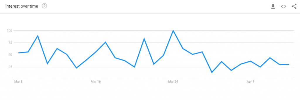 Google Trend: Interest over past 30 days of keyword query “酒精搓手液”