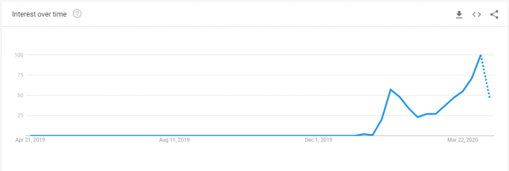 Google Trend: Interest over the past year of keyword query “Coronavirus”