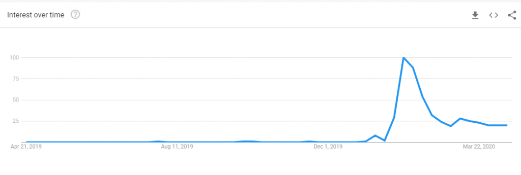 Google Trend: Interest over the past year of keyword query Masks