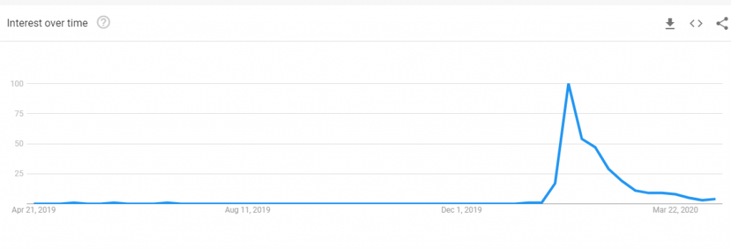 Google Trend Interest over the past year of keyword query 酒精搓手液