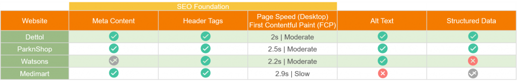 technical seo comparison, Meta content, Header tags, Page speed, Alt text, Structured data