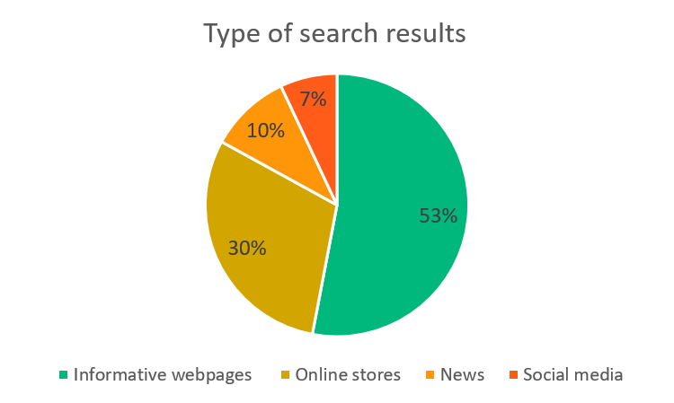 Search results types - informative content, online stores, news, social media