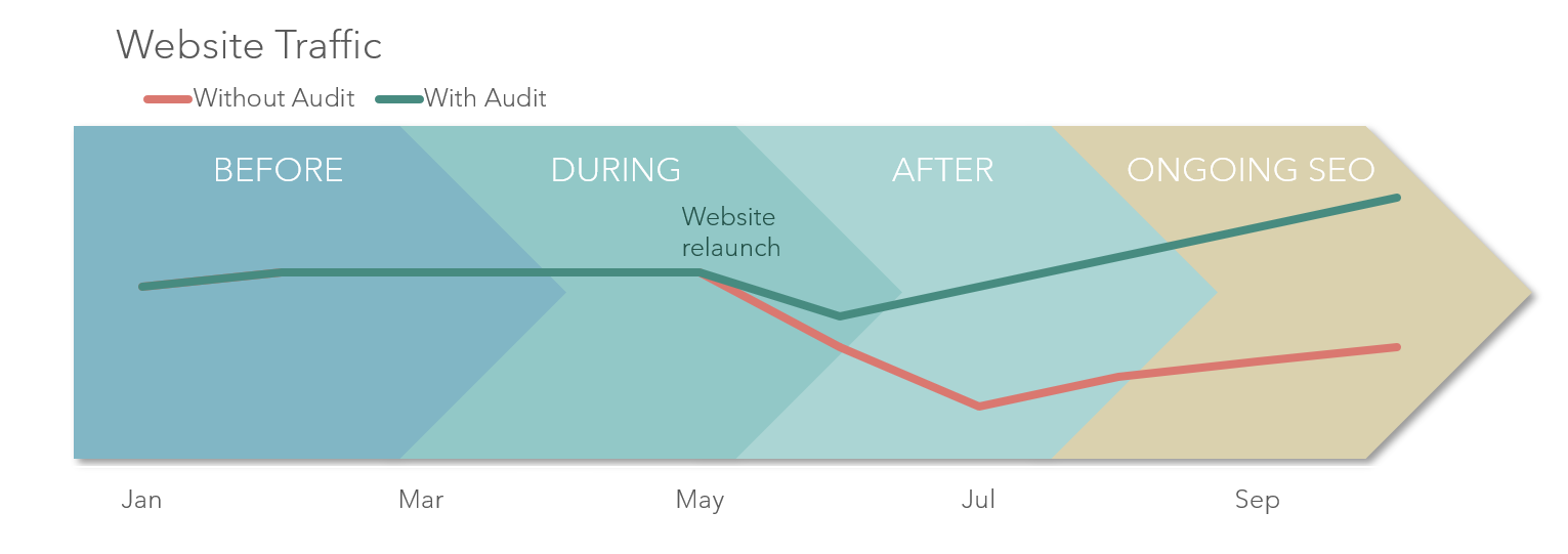 Website traffic before, during and after website relaunch